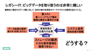 レガシーIT：ビッグデータを取り使うのは非常に難しい
爆発的に増加するデータ量に対して、従来の集中処理型のアーキテクチャは限界を迎えている。
データ処理の限界
量が多く処理しきれない
システム負荷
照会処理が困難
大量処理 柔軟性
ストレージの限界
十分な保存領域を
確保できない
低コスト
高コスト
高いハードウェア構成
複雑な構成＆運用が大変
高速処理の
仕組みが必要
大容量
どうする？
10
 