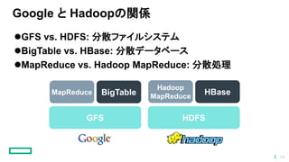 Google と Hadoopの関係
GFS vs. HDFS: 分散ファイルシステム
BigTable vs. HBase: 分散データベース
MapReduce vs. Hadoop MapReduce: 分散処理
GFS HDFS
MapReduce BigTable
Hadoop
MapReduce
HBase
13
 