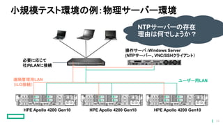 小規模テスト環境の例：物理サーバー環境
必要に応じて
社内LANに接続
操作サーバ：Windows Server
(NTPサーバー、VNC/SSHクライアント）
HPE Apollo 4200 Gen10 HPE Apollo 4200 Gen10 HPE Apollo 4200 Gen10
ユーザー用LAN遠隔管理用LAN
（iLO接続）
NTPサーバーの存在
理由は何でしょうか？
33
 