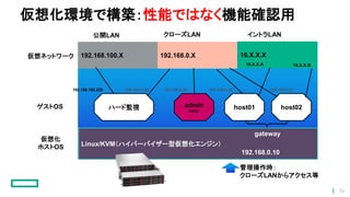 仮想化環境で構築：性能ではなく機能確認用
管理操作時：
クローズLANからアクセス等
Linux/KVM（ハイパーバイザー型仮想化エンジン）
192.168.100.X 16.X.X.X192.168.0.X
ハード監視 admin
DHCP
host01 host02
192.168.0.10
ゲストOS
仮想ネットワーク
仮想化
ホストOS
公開LAN クローズLAN イントラLAN
192.168.0.30 192.168.0.20192.168.100.239
16.X.X.A 16.X.X.B
192.168.0.26 192.168.0.27
gateway
34
 