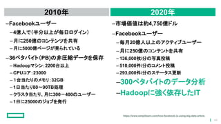 2010年
–Facebookユーザー
–4億人で（半分以上が毎日ログイン）
–月に250億のコンテンツを共有
– 月に5000億ページが見られている
–36ペタバイト（PB)の非圧縮データを保存
– Hadoopマシン：2200台以上
– CPUコア：23000
– １台当たりのメモリ：32GB
– 1日当たり80～90TB処理
– クラスタ当たり、月に300－400のユーザー
– 1日に25000のジョブを発行
2020年
–市場価値は約4,750億ドル
–Facebookユーザー
–毎月20億人以上のアクティブユーザー
–月に250億のコンテントを共有
– 136,000枚/分の写真投稿
– 510,000件/分のコメント投稿
– 293,000件/分のステータス更新
–300ペタバイトのデータ分析
–Hadoopに強く依存したIT
https://www.simplilearn.com/how-facebook-is-using-big-data-article
45
 
