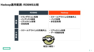 RDBMS Hadoop
• トランザクション処理
• インデックス検索
• リアルタイム処理
• 定型処理
• スケールアウトによる性能向上
• バッチ処理
• 非定型処理
Hadoop適用範囲：RDBMS比較
得
意
不
得
意
• スケールアウトによる性能向上 • リアルタイム処理
• データ更新処理
相互に補完！
9
 