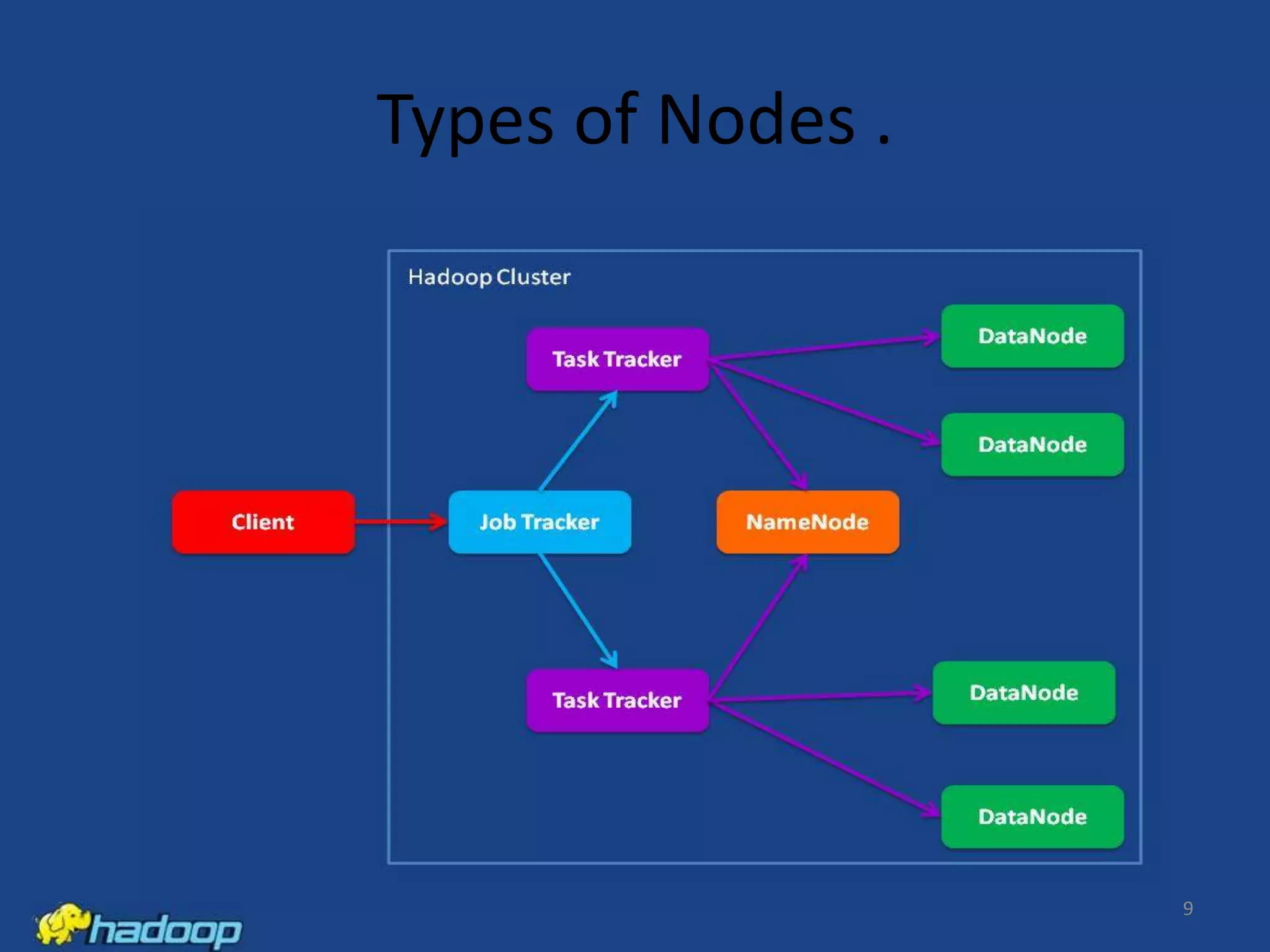Types of Nodes .

9

 