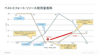 49 © Cloudera, Inc. All rights reserved.
ベストエフォート: リソース使用量推移
割当されない
割当開始
highにジョブを投入しても、プリエンプション
の設定がないため、 best_effortからはリ
ソースを奪わない
best_effortに新規にジョブを投
入しても、highのジョブへの割
当が優先される
リソースが余り始めたら、
best_effortへのリソース割り当
てが始まる
ジョブB1投入
ジョブH1投入 ジョブB2投入
ジョブH2投入
 