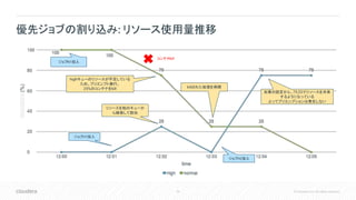 55 © Cloudera, Inc. All rights reserved.
優先ジョブの割り込み: リソース使用量推移
コンテナkill
highキューのリソースが不足している
ため、プリエンプト実行。
25%のコンテナをkill
加重の設定から、75:25でリソースを共有
するようになっている
よってプリエンプションは発生しない
ジョブN1投入
ジョブH1投入
ジョブH2投入
リソースを他のキューか
ら確保して割当
killされた処理を再開
 