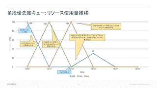 58 © Cloudera, Inc. All rights reserved.
多段優先度キュー: リソース使用量推移
ジョブH1、M1、
L1投入
ジョブH2投入
H1にのみリソース
が割当られる
highキューが空に
なったらmidキューに
割当られる
highにジョブを投入しても、プリエンプション
の設定がないため、 lowからはリソースを
奪わない
highとmidキューが空になったらlow
キューに割当られる
 