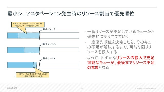 Apache Hadoop Yarnとマルチテナントにおけるリソース管理 Apache Hadoop Yarnとマルチテナントにおけるリソース管理