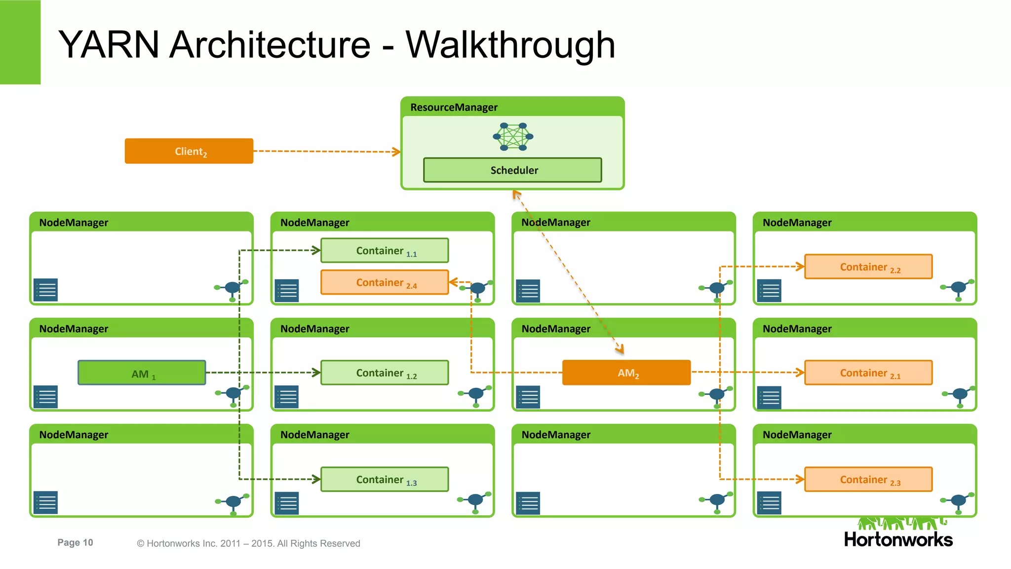 Page 10 © Hortonworks Inc. 2011 – 2015. All Rights Reserved
NodeManager	
   NodeManager	
   NodeManager	
   NodeManager	
  
Container	
  1.1	
  
Container	
  2.4	
  
NodeManager	
   NodeManager	
   NodeManager	
   NodeManager	
  
NodeManager	
   NodeManager	
   NodeManager	
   NodeManager	
  
Container	
  1.2	
  
Container	
  1.3	
  
AM	
  1	
  
Container	
  2.2	
  
Container	
  2.1	
  
Container	
  2.3	
  
AM2	
  
YARN Architecture - Walkthrough
Client2	
  
ResourceManager	
  
Scheduler	
  
 