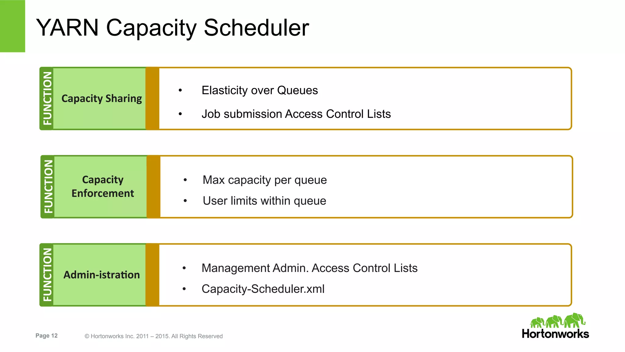 Page 12 © Hortonworks Inc. 2011 – 2015. All Rights Reserved
YARN Capacity Scheduler
•  Elasticity over Queues
•  Job submission Access Control Lists
Capacity	
  Sharing	
  
FUNCTION	
  
•  Max capacity per queue
•  User limits within queue	
  
Capacity	
  
Enforcement	
  
FUNCTION	
  
•  Management Admin. Access Control Lists
•  Capacity-Scheduler.xml
Admin-­‐istraIon	
  
FUNCTION	
  
 