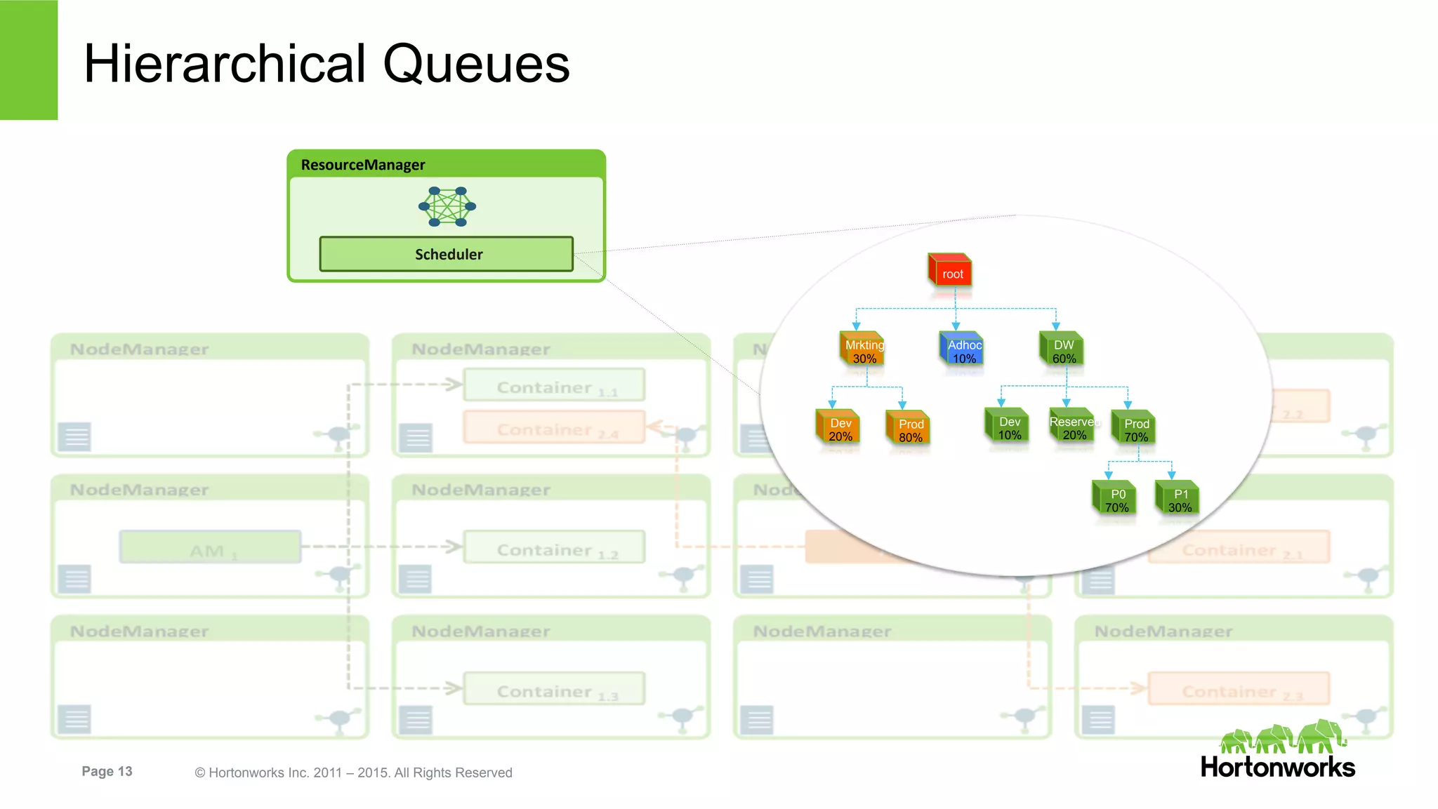 Page 13 © Hortonworks Inc. 2011 – 2015. All Rights Reserved
Hierarchical Queues
ResourceManager	
  
Scheduler	
  
root
Adhoc
10%
DW
60%
Mrkting
30%
Dev
10%
Reserved
20%
Prod
70%
Prod
80%
Dev
20%
P0
70%
P1
30%
 