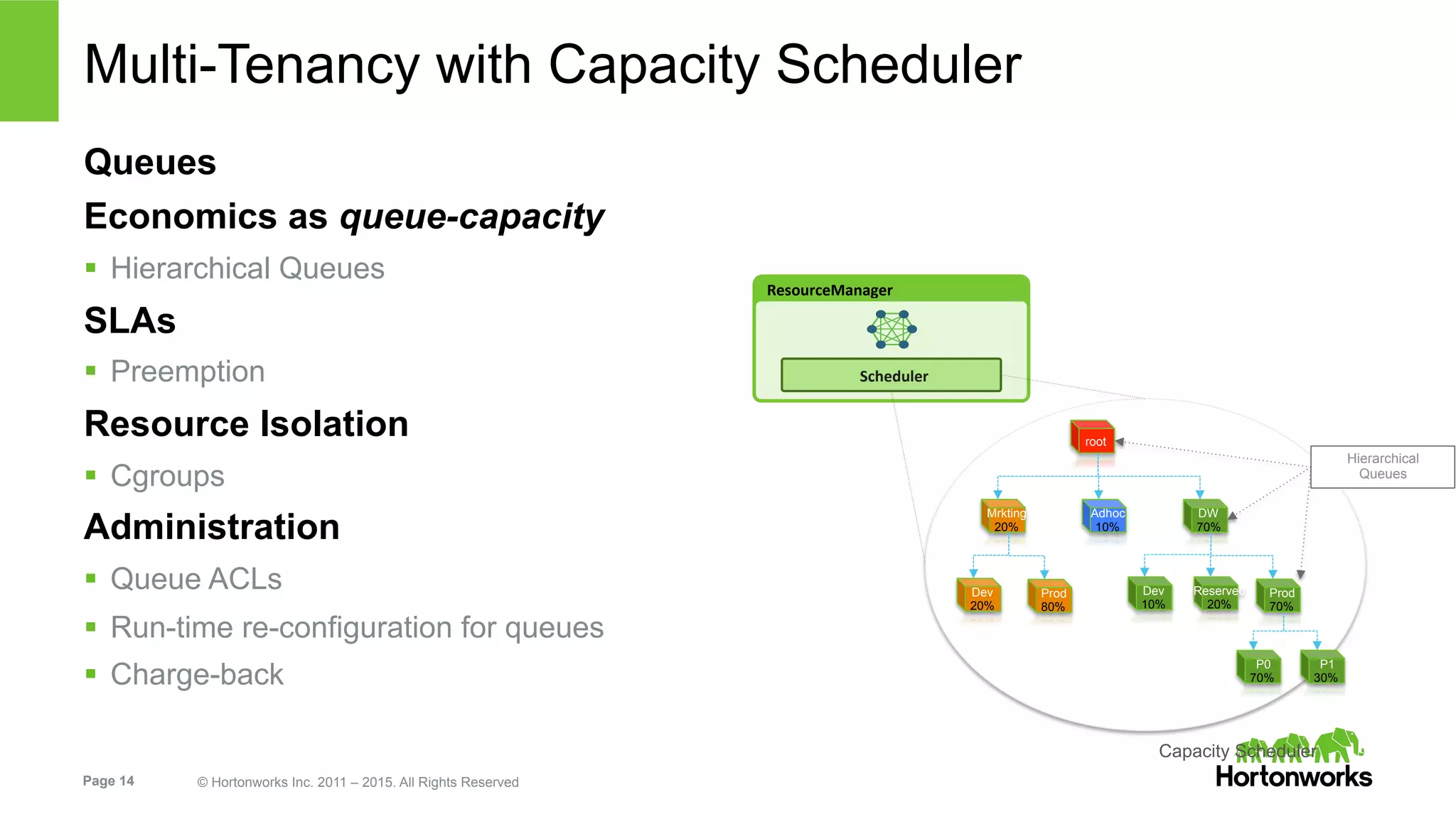 Page 14 © Hortonworks Inc. 2011 – 2015. All Rights Reserved
Multi-Tenancy with Capacity Scheduler
Queues
Economics as queue-capacity
§  Hierarchical Queues
SLAs
§  Preemption
Resource Isolation
§  Cgroups
Administration
§  Queue ACLs
§  Run-time re-configuration for queues
§  Charge-back
ResourceManager	
  
Scheduler	
  
root
Adhoc
10%
DW
70%
Mrkting
20%
Dev
10%
Reserved
20%
Prod
70%
Prod
80%
Dev
20%
P0
70%
P1
30%
Capacity Scheduler
Hierarchical
Queues
 
