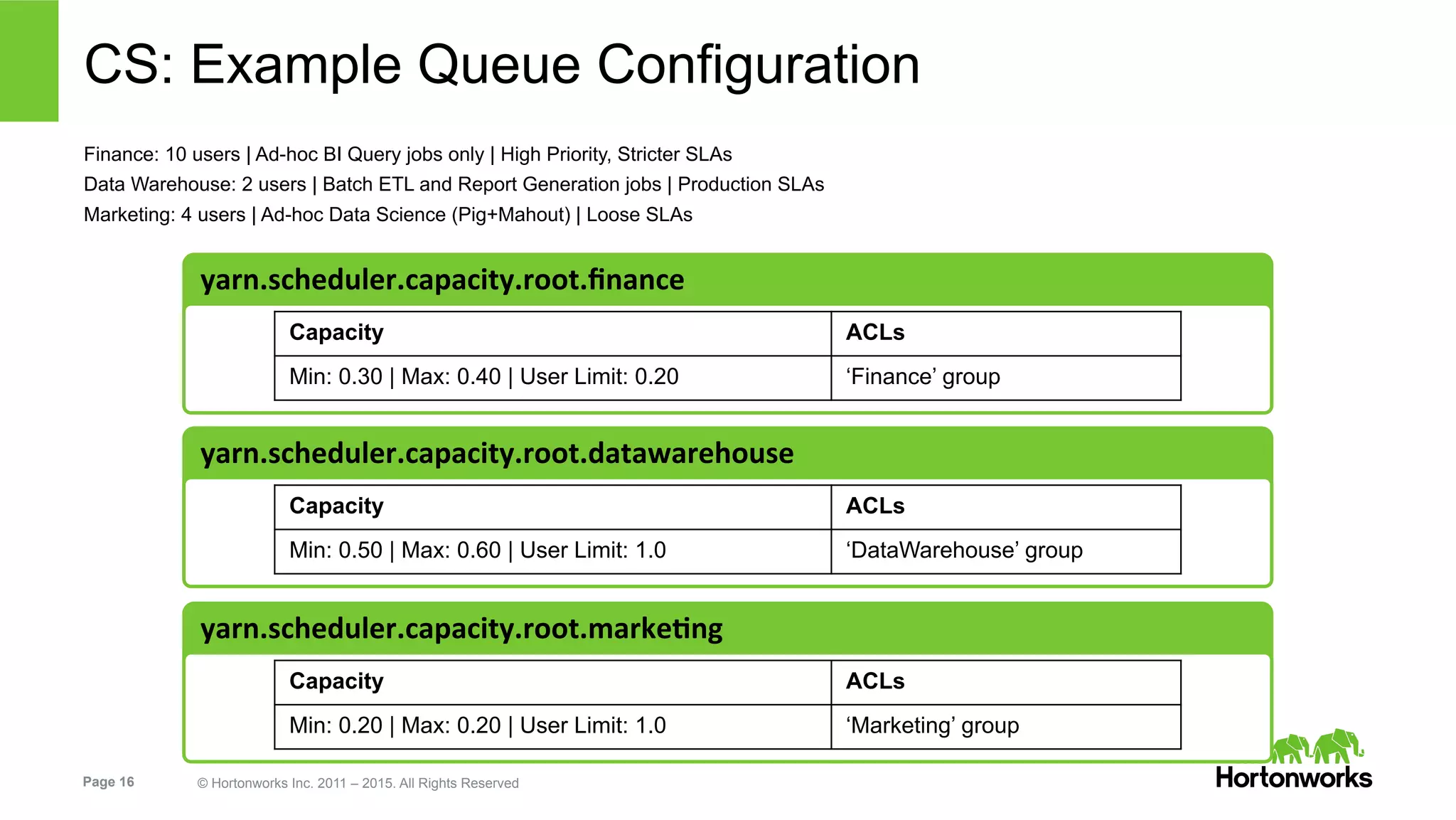 Page 16 © Hortonworks Inc. 2011 – 2015. All Rights Reserved
CS: Example Queue Configuration
Finance: 10 users | Ad-hoc BI Query jobs only | High Priority, Stricter SLAs
Data Warehouse: 2 users | Batch ETL and Report Generation jobs | Production SLAs
Marketing: 4 users | Ad-hoc Data Science (Pig+Mahout) | Loose SLAs
yarn.scheduler.capacity.root.ﬁnance	
  
Capacity ACLs
Min: 0.30 | Max: 0.40 | User Limit: 0.20 ‘Finance’ group
yarn.scheduler.capacity.root.datawarehouse	
  
Capacity ACLs
Min: 0.50 | Max: 0.60 | User Limit: 1.0 ‘DataWarehouse’ group
yarn.scheduler.capacity.root.markeIng	
  
Capacity ACLs
Min: 0.20 | Max: 0.20 | User Limit: 1.0 ‘Marketing’ group
 