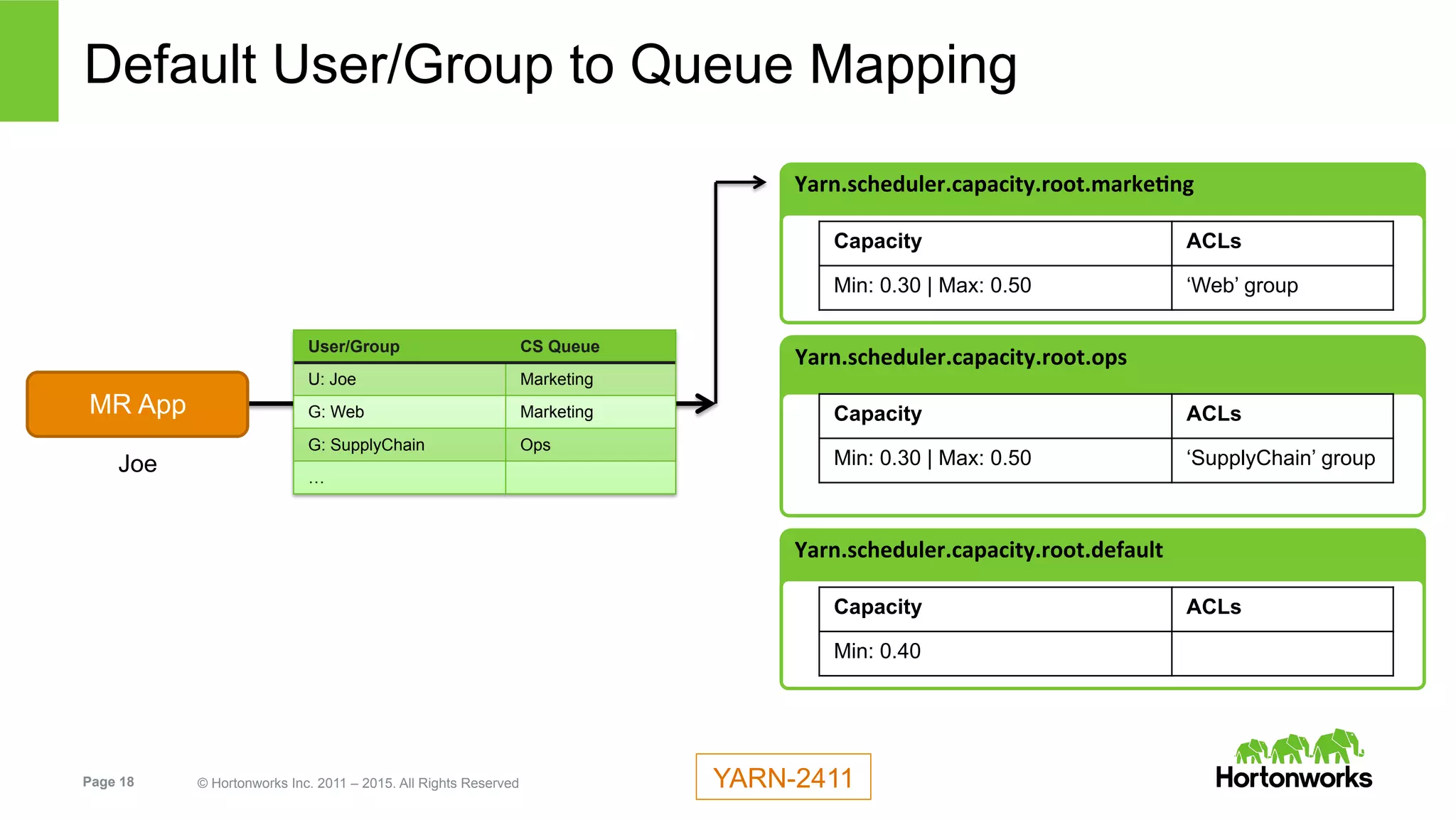 Page 18 © Hortonworks Inc. 2011 – 2015. All Rights Reserved
Default User/Group to Queue Mapping
Yarn.scheduler.capacity.root.markeIng	
  
Capacity ACLs
Min: 0.30 | Max: 0.50 ‘Web’ group
Yarn.scheduler.capacity.root.ops	
  
Capacity ACLs
Min: 0.30 | Max: 0.50 ‘SupplyChain’ group
Yarn.scheduler.capacity.root.default	
  
Capacity ACLs
Min: 0.40
User/Group CS Queue
U: Joe Marketing
G: Web Marketing
G: SupplyChain Ops
…
MR App
Joe
YARN-2411
 
