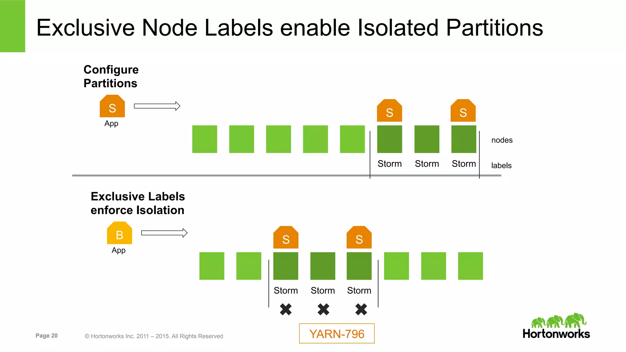 Page 20 © Hortonworks Inc. 2011 – 2015. All Rights Reserved
Storm Storm
StormStorm
Exclusive Node Labels enable Isolated Partitions
S
App
Storm
Configure
Partitions
Storm
B
App
Exclusive Labels
enforce Isolation
S S
nodes
labels
S S
YARN-796
 
