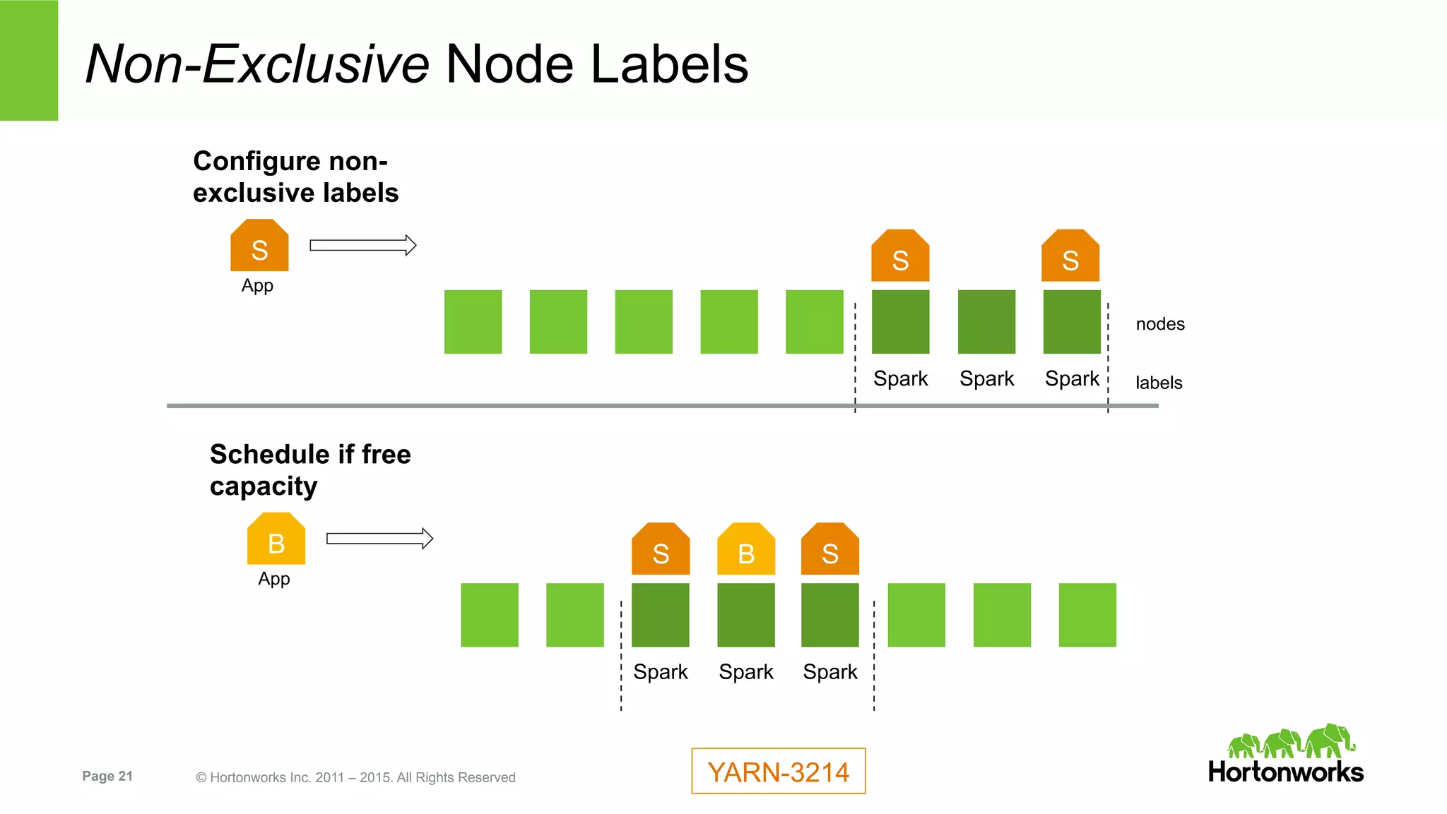 Page 21 © Hortonworks Inc. 2011 – 2015. All Rights Reserved
Spark Spark
SparkSpark
Non-Exclusive Node Labels
S
App
Spark
Configure non-
exclusive labels
Spark
B
App
Schedule if free
capacity
S S
nodes
labels
S S
B
YARN-3214
 