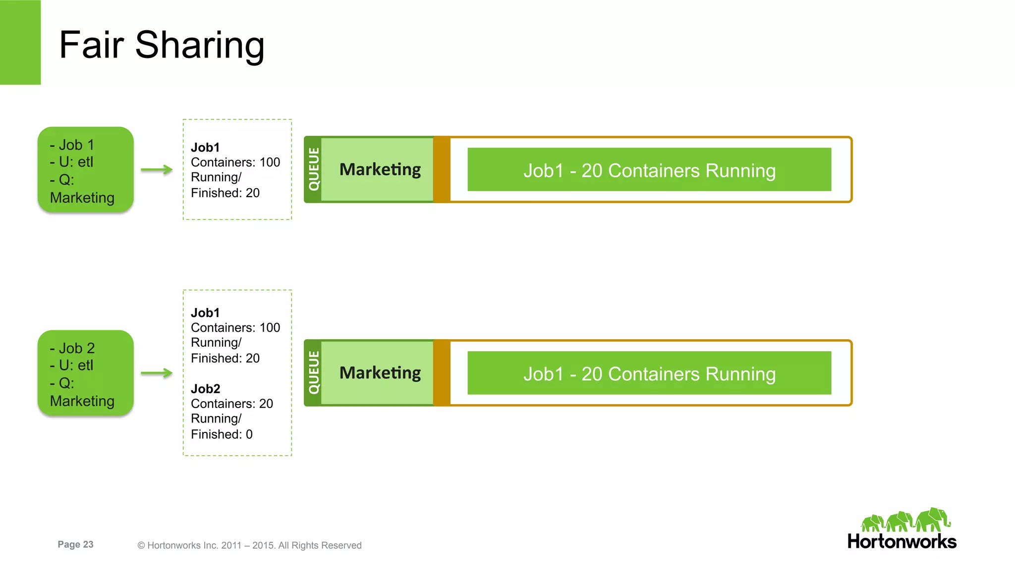 Page 23 © Hortonworks Inc. 2011 – 2015. All Rights Reserved
Fair Sharing
MarkeIng	
  
QUEUE	
  
- Job 1
- U: etl
- Q:
Marketing
Job1
Containers: 100
Running/
Finished: 20
Job1 - 20 Containers Running
MarkeIng	
  
QUEUE	
  
- Job 2
- U: etl
- Q:
Marketing
Job1
Containers: 100
Running/
Finished: 20
Job2
Containers: 20
Running/
Finished: 0
Job1 - 20 Containers Running
 