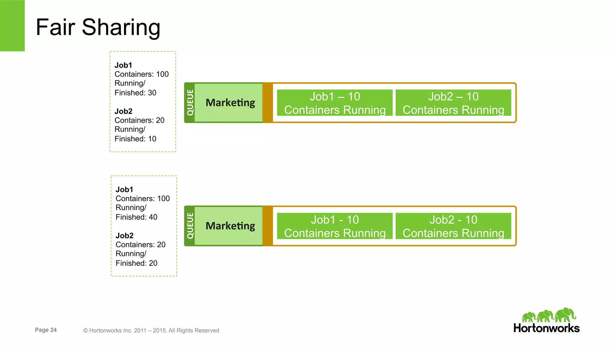 Page 24 © Hortonworks Inc. 2011 – 2015. All Rights Reserved
Fair Sharing
MarkeIng	
  
QUEUE	
  
Job1 – 10
Containers Running
MarkeIng	
  
QUEUE	
  Job1
Containers: 100
Running/
Finished: 40
Job2
Containers: 20
Running/
Finished: 20
Job1 - 10
Containers Running
Job1
Containers: 100
Running/
Finished: 30
Job2
Containers: 20
Running/
Finished: 10
Job2 – 10
Containers Running
Job2 - 10
Containers Running
 