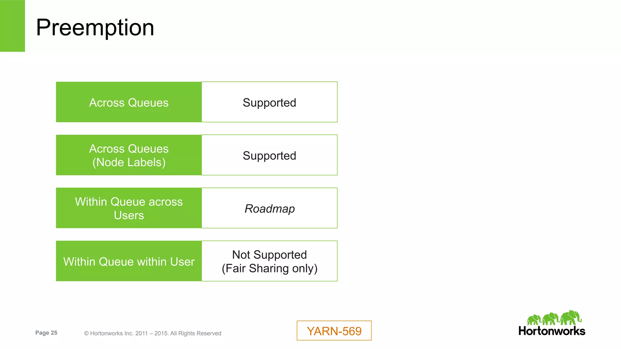 Page 25 © Hortonworks Inc. 2011 – 2015. All Rights Reserved
Preemption
Across Queues Supported
Within Queue across
Users
Roadmap
Within Queue within User
Not Supported
(Fair Sharing only)
Across Queues
(Node Labels)
Supported
YARN-569
 