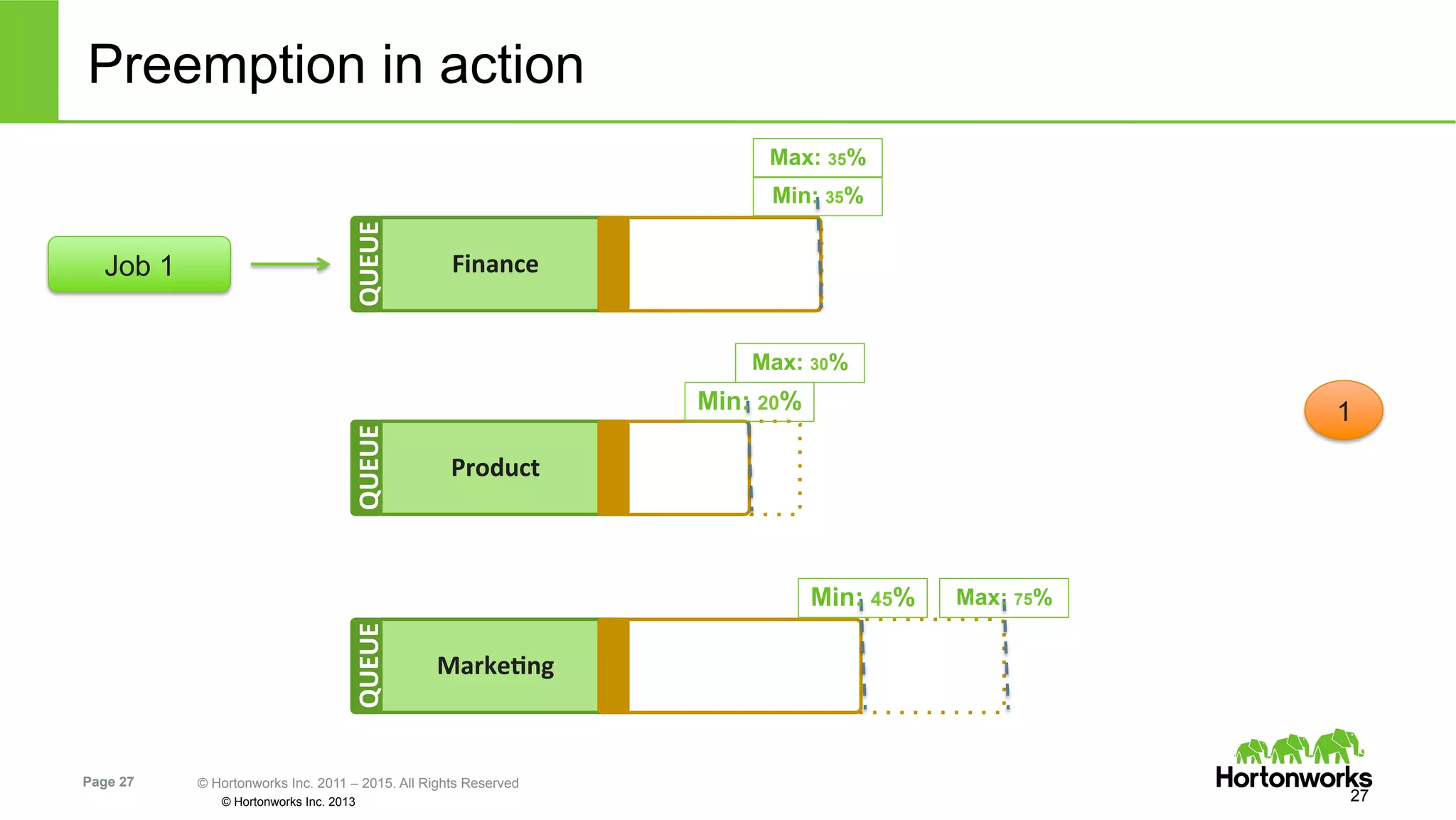 Page 27 © Hortonworks Inc. 2011 – 2015. All Rights Reserved
© Hortonworks Inc. 2013
Preemption in action
27
1
Product	
  
QUEUE	
  
Min: 20%
Max: 30%
MarkeIng	
  
QUEUE	
  
Min: 45% Max: 75%
Finance	
  
QUEUE	
  
Job 1
Min: 35%
Max: 35%
 
