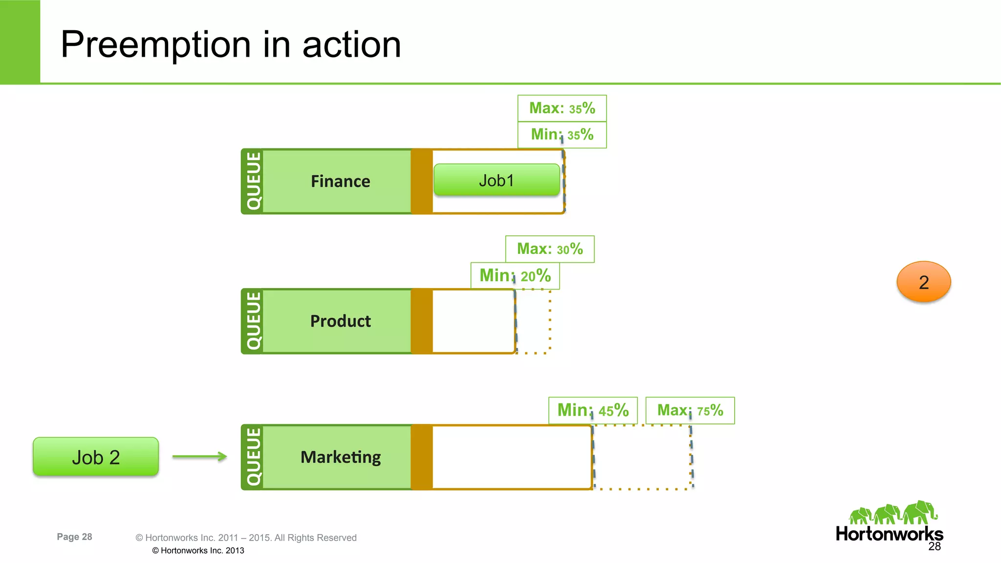 Page 28 © Hortonworks Inc. 2011 – 2015. All Rights Reserved
© Hortonworks Inc. 2013
Preemption in action
28
2
Product	
  
QUEUE	
  
Min: 20%
Max: 30%
MarkeIng	
  
QUEUE	
  
Min: 45% Max: 75%
Finance	
  
QUEUE	
  
Job 2
Min: 35%
Max: 35%
Job1
 