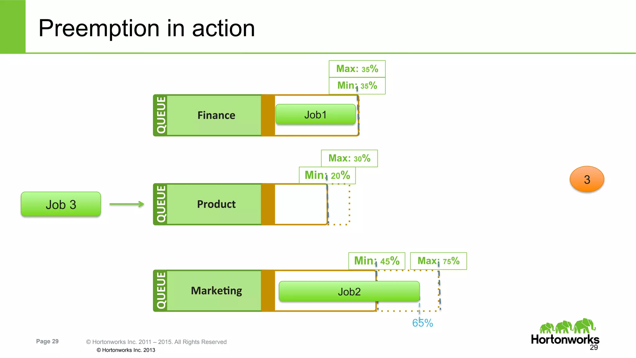 Page 29 © Hortonworks Inc. 2011 – 2015. All Rights Reserved
© Hortonworks Inc. 2013
Preemption in action
29
3
Product	
  
QUEUE	
  
Min: 20%
Max: 30%
MarkeIng	
  
QUEUE	
  
Min: 45% Max: 75%
Finance	
  
QUEUE	
  
Job 3
Min: 35%
Max: 35%
Job1
Job2
65%
 
