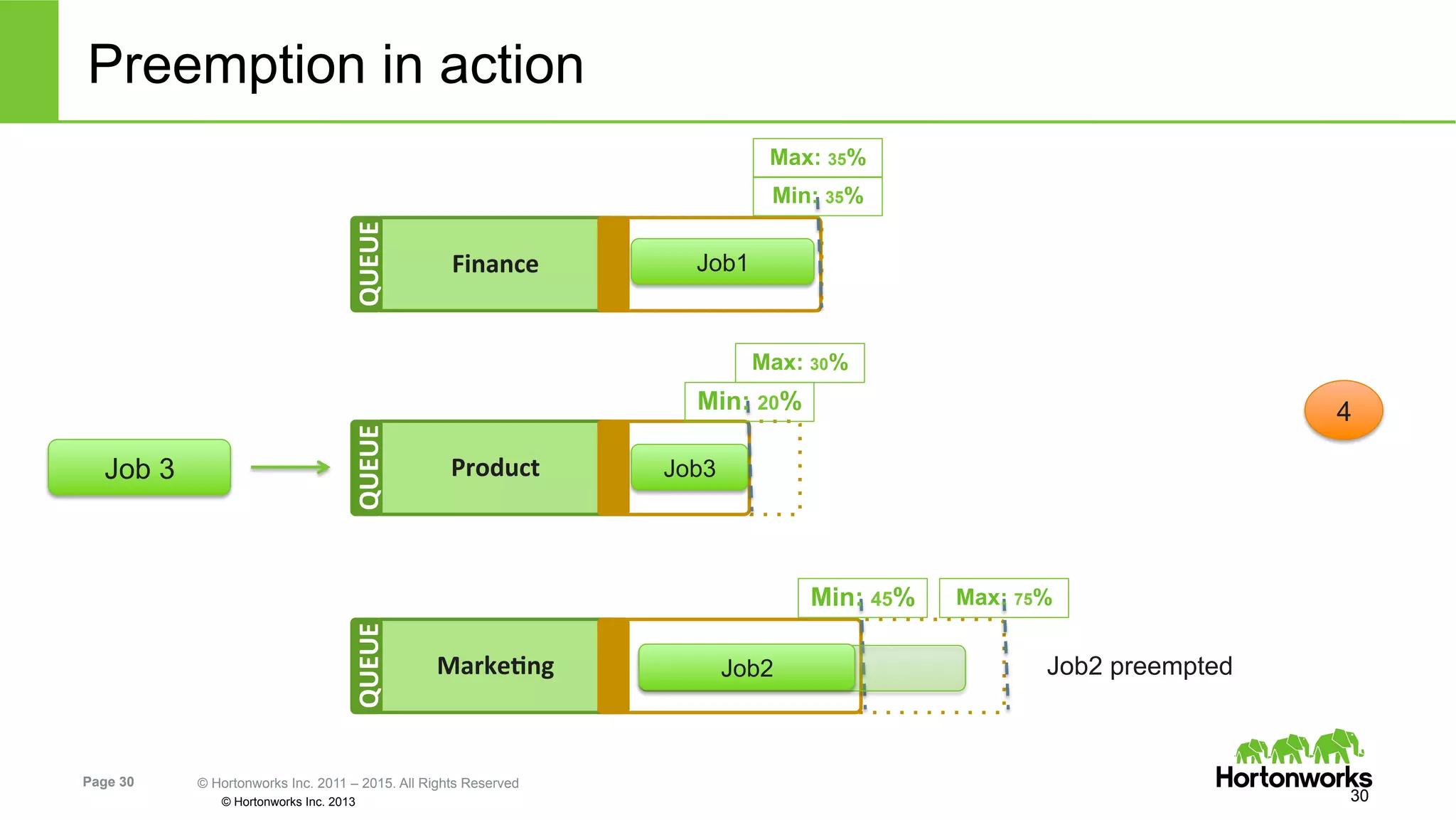 Page 30 © Hortonworks Inc. 2011 – 2015. All Rights Reserved
© Hortonworks Inc. 2013
Preemption in action
30
4
Product	
  
QUEUE	
  
Min: 20%
Max: 30%
MarkeIng	
  
QUEUE	
  
Min: 45% Max: 75%
Finance	
  
QUEUE	
  
Job 3
Min: 35%
Max: 35%
Job1
Job3
Job2 preemptedJob2
 