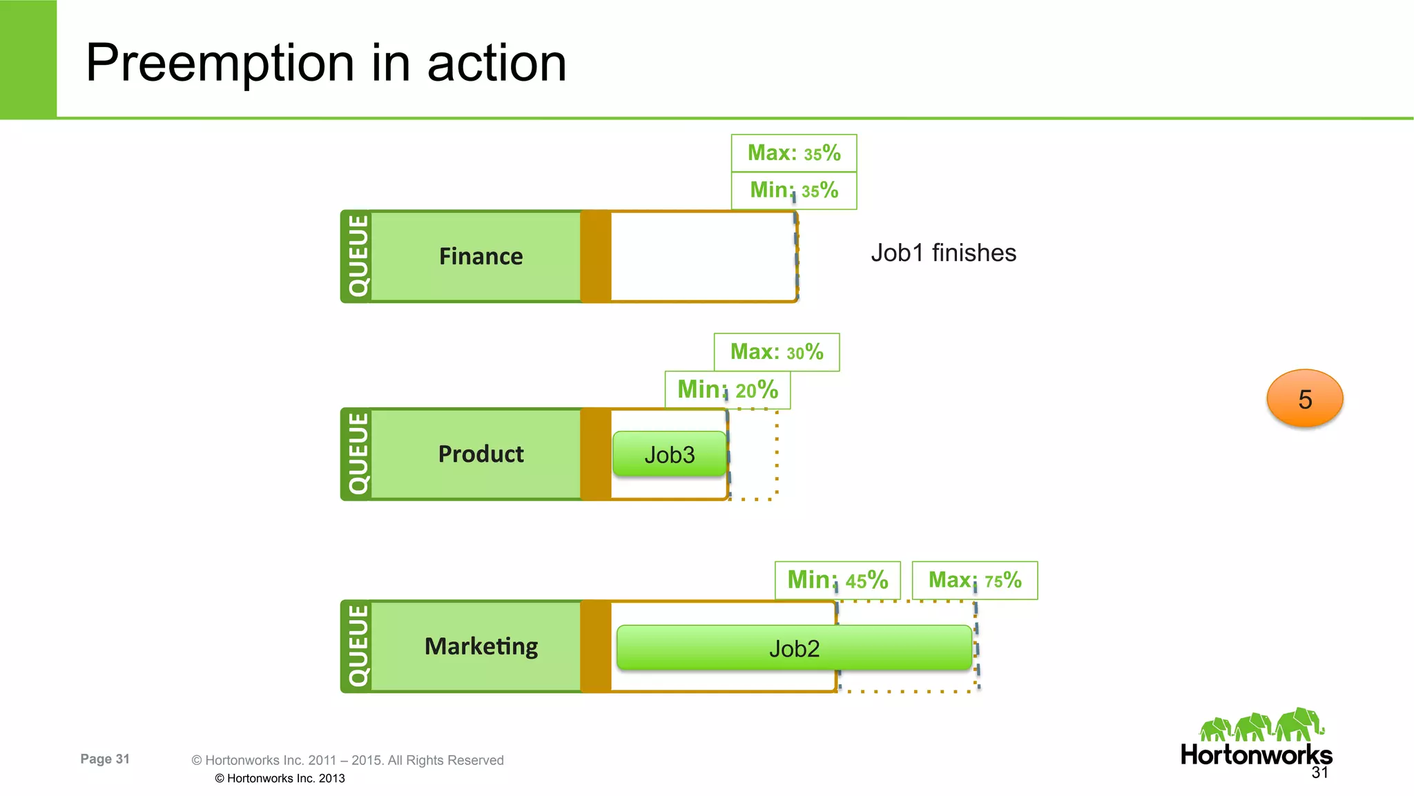 Page 31 © Hortonworks Inc. 2011 – 2015. All Rights Reserved
© Hortonworks Inc. 2013
Preemption in action
31
5
Product	
  
QUEUE	
  
Min: 20%
Max: 30%
MarkeIng	
  
QUEUE	
  
Min: 45% Max: 75%
Finance	
  
QUEUE	
  
Min: 35%
Max: 35%
Job2
Job3
Job1 finishes
 