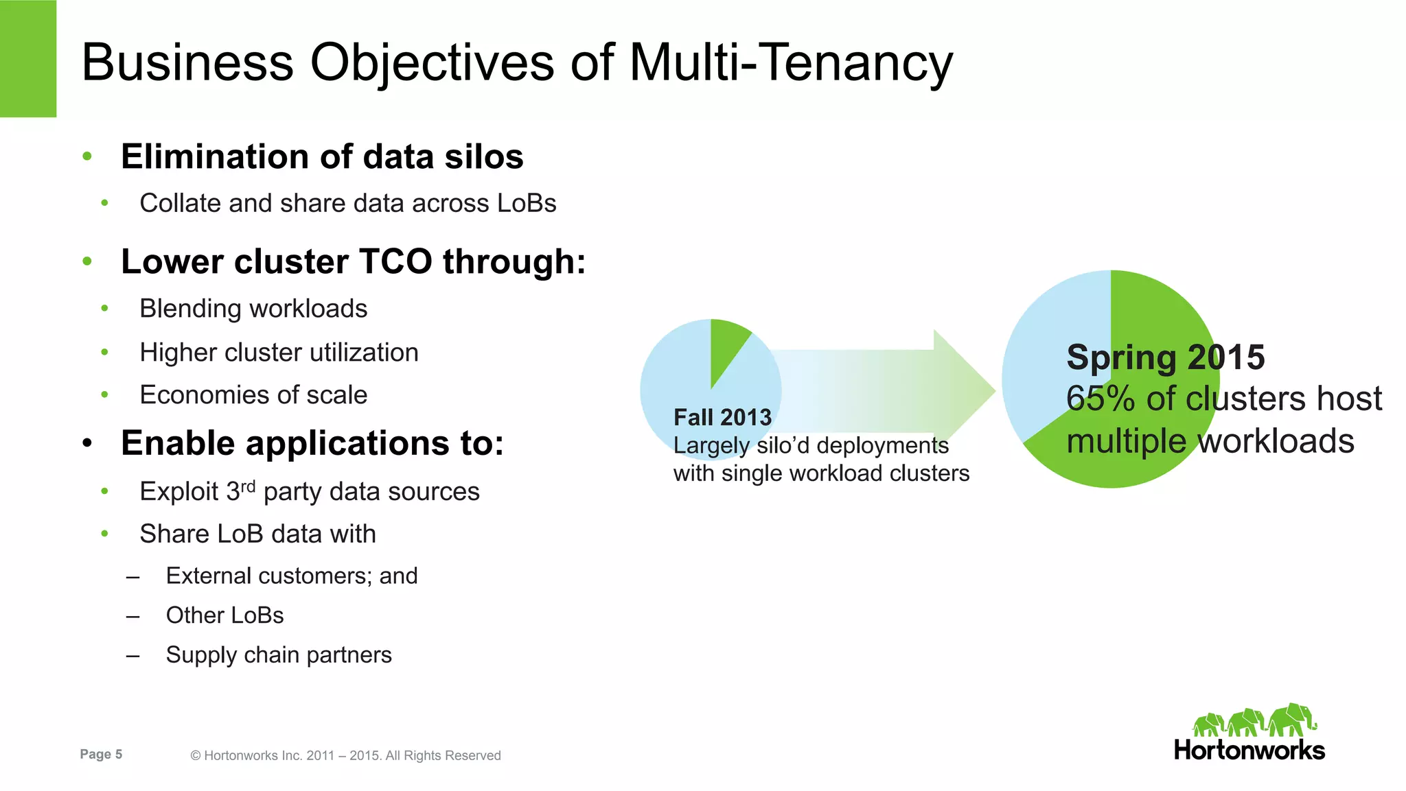 Page 5 © Hortonworks Inc. 2011 – 2015. All Rights Reserved
Business Objectives of Multi-Tenancy
•  Elimination of data silos
•  Collate and share data across LoBs
•  Lower cluster TCO through:
•  Blending workloads
•  Higher cluster utilization
•  Economies of scale
•  Enable applications to:
•  Exploit 3rd party data sources
•  Share LoB data with
–  External customers; and
–  Other LoBs
–  Supply chain partners
Spring 2015
65% of clusters host
multiple workloads
Fall 2013
Largely silo’d deployments
with single workload clusters
 