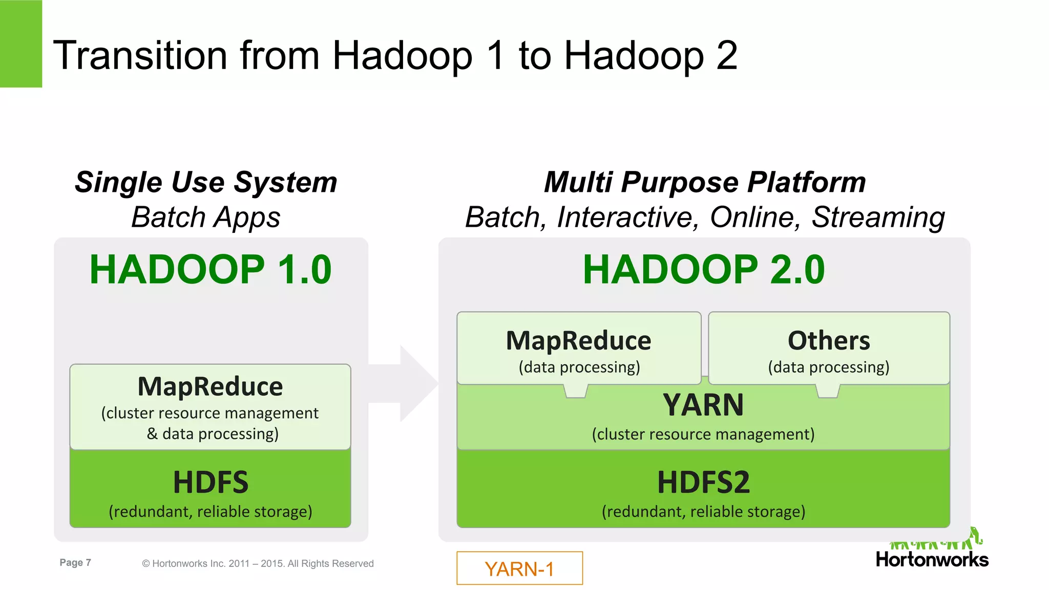 Page 7 © Hortonworks Inc. 2011 – 2015. All Rights Reserved
Transition from Hadoop 1 to Hadoop 2
HADOOP 1.0
HDFS
(redundant,	
  reliable	
  storage)
MapReduce
(cluster	
  resource	
  management
	
  &	
  data	
  processing)
HDFS2
(redundant,	
  reliable	
  storage)
YARN
(cluster	
  resource	
  management)
MapReduce
(data	
  processing)
Others
(data	
  processing)
HADOOP 2.0
Single Use System
Batch Apps
Multi Purpose Platform
Batch, Interactive, Online, Streaming
YARN-1
 