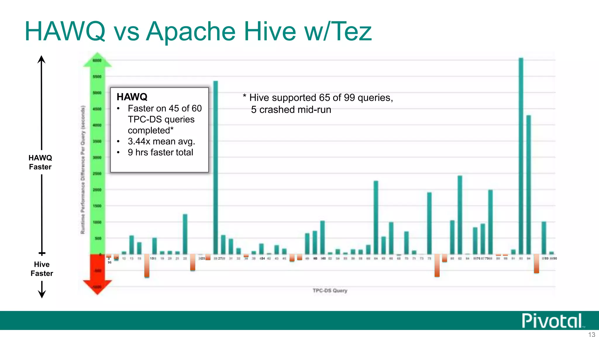 13
HAWQ vs Apache Hive w/Tez
HAWQ
Faster
Hive
Faster
3 7 15 25 27 34 46 48 76 79 89 90
96
HAWQ
• Faster on 45 of 60
TPC-DS queries
completed*
• 3.44x mean avg.
• 9 hrs faster total
* Hive supported 65 of 99 queries,
5 crashed mid-run
 