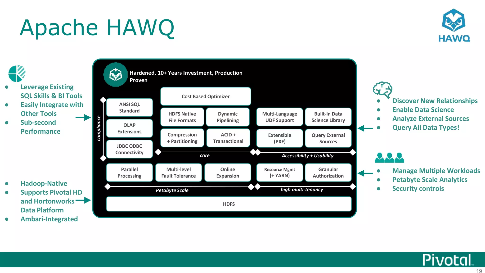 19
Apache HAWQ
● Discover New Relationships
● Enable Data Science
● Analyze External Sources
● Query All Data Types!
Multi-level
Fault Tolerance
Granular
Authorization
Resource Mgmt
(+ YARN)
high multi-tenancy
ANSI SQL
Standard
OLAP
Extensions
JDBC ODBC
Connectivity
Parallel
Processing
Online
Expansion
HDFS
Petabyte Scale
Cost Based Optimizer
Dynamic
Pipelining
ACID +
Transactional
Multi-Language
UDF Support
Built-in Data
Science Library
Extensible
(PXF)
Query External
Sources
Hardened, 10+ Years Investment, Production
Proven
Accessibility + Usability
HDFS Native
File Formats
● Manage Multiple Workloads
● Petabyte Scale Analytics
● Security controls
● Leverage Existing
SQL Skills & BI Tools
● Easily Integrate with
Other Tools
● Sub-second
Performance Compression
+ Partitioning
core
compliance
● Hadoop-Native
● Supports Pivotal HD
and Hortonworks
Data Platform
● Ambari-Integrated
 