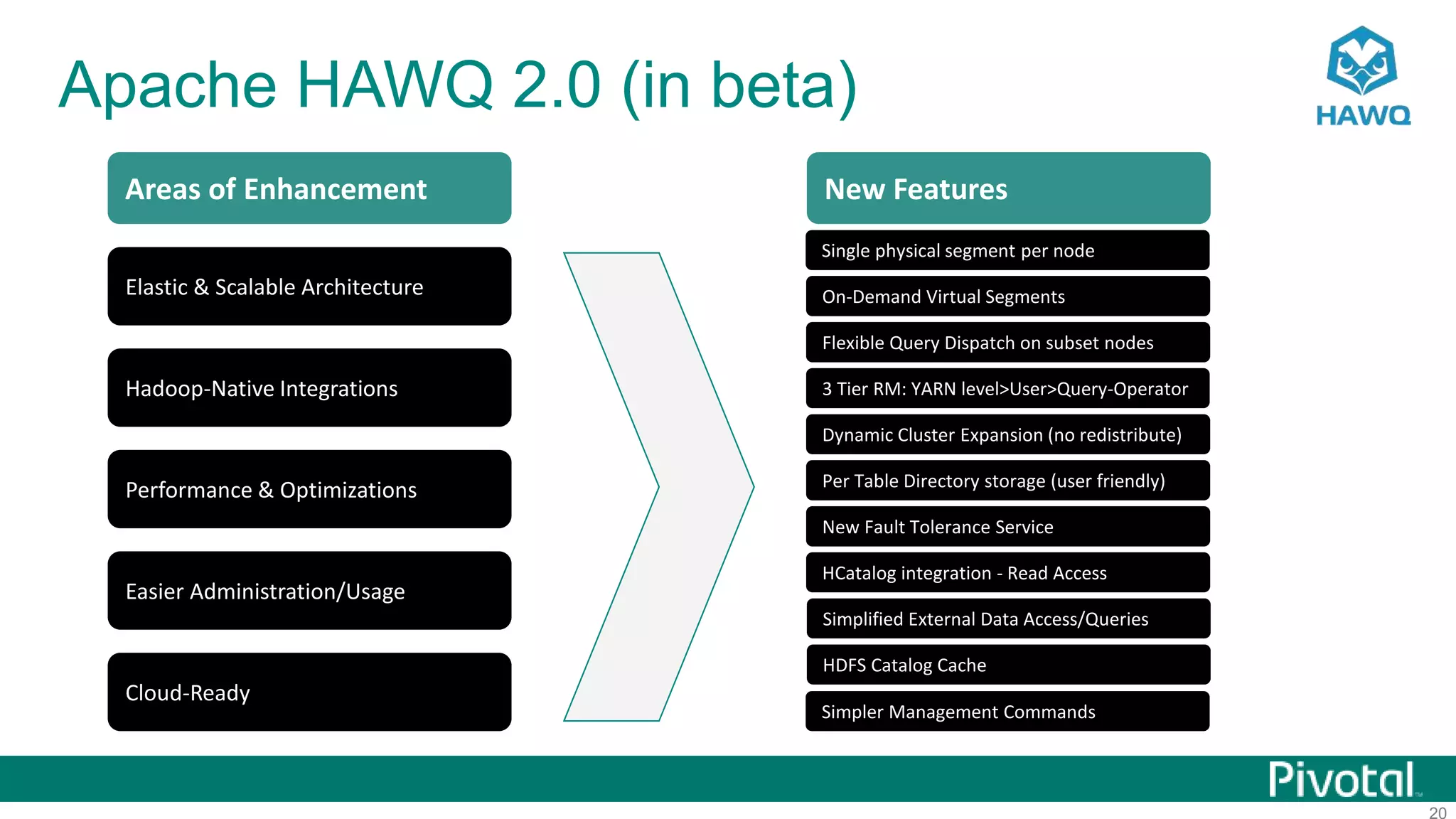 20
Apache HAWQ 2.0 (in beta)
Areas of Enhancement New Features
Elastic & Scalable Architecture
Hadoop-Native Integrations
Simplified External Data Access/Queries
Performance & Optimizations
On-Demand Virtual Segments
Flexible Query Dispatch on subset nodes
3 Tier RM: YARN level>User>Query-Operator
Dynamic Cluster Expansion (no redistribute)
New Fault Tolerance Service
HCatalog integration - Read Access
HDFS Catalog Cache
Per Table Directory storage (user friendly)
Single physical segment per node
Easier Administration/Usage
Cloud-Ready
Simpler Management Commands
 