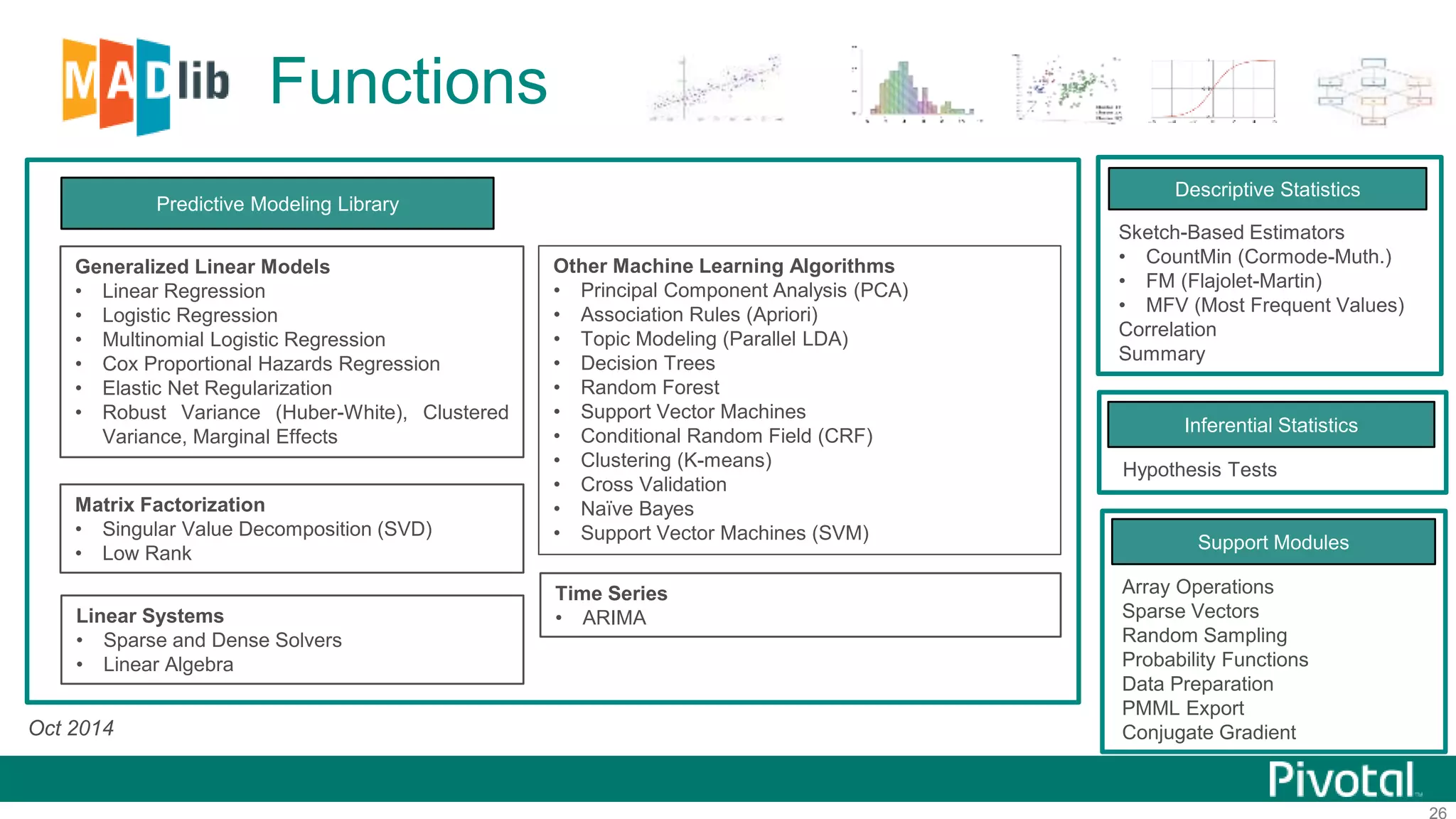 26
Functions
Predictive Modeling Library
Linear Systems
• Sparse and Dense Solvers
• Linear Algebra
Matrix Factorization
• Singular Value Decomposition (SVD)
• Low Rank
Generalized Linear Models
• Linear Regression
• Logistic Regression
• Multinomial Logistic Regression
• Cox Proportional Hazards Regression
• Elastic Net Regularization
• Robust Variance (Huber-White), Clustered
Variance, Marginal Effects
Other Machine Learning Algorithms
• Principal Component Analysis (PCA)
• Association Rules (Apriori)
• Topic Modeling (Parallel LDA)
• Decision Trees
• Random Forest
• Support Vector Machines
• Conditional Random Field (CRF)
• Clustering (K-means)
• Cross Validation
• Naïve Bayes
• Support Vector Machines (SVM)
Descriptive Statistics
Sketch-Based Estimators
• CountMin (Cormode-Muth.)
• FM (Flajolet-Martin)
• MFV (Most Frequent Values)
Correlation
Summary
Support Modules
Array Operations
Sparse Vectors
Random Sampling
Probability Functions
Data Preparation
PMML Export
Conjugate Gradient
Inferential Statistics
Hypothesis Tests
Time Series
• ARIMA
Oct 2014
 