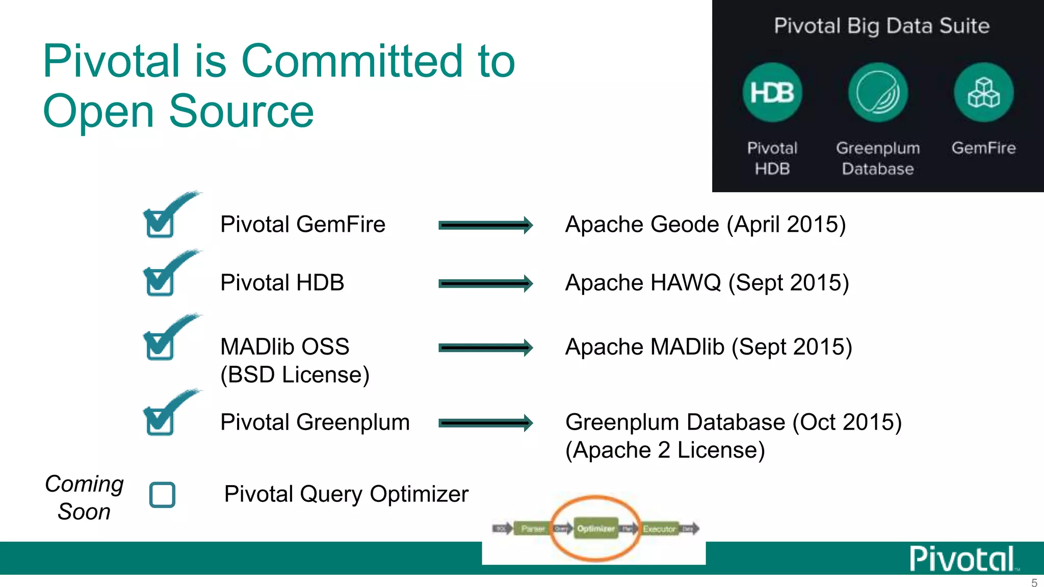5
Pivotal is Committed to
Open Source
Pivotal GemFire Apache Geode (April 2015)
Pivotal HDB Apache HAWQ (Sept 2015)
Pivotal Query OptimizerComing
Soon
MADlib OSS
(BSD License)
Apache MADlib (Sept 2015)
Pivotal Greenplum Greenplum Database (Oct 2015)
(Apache 2 License)
 