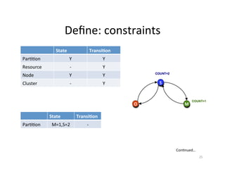 Deﬁne:	
  constraints	
  
State	
   Transi)on	
  
ParMMon	
   Y	
   Y	
  
Resource	
   -­‐	
   Y	
  
Node	
   Y	
   Y	
  
Cluster	
   -­‐	
   Y	
  
State	
   Transi)on	
  
ParMMon	
   M=1,S=2	
   -­‐	
  
ConMnued…	
  	
  
25	
  
 