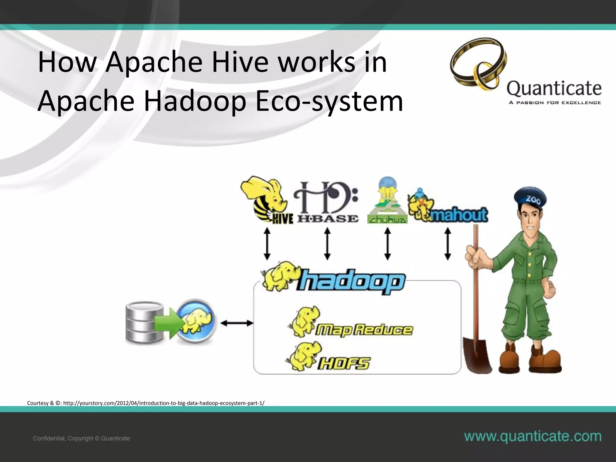 Confidential, Copyright © Quanticate
How Apache Hive works in
Apache Hadoop Eco-system
Courtesy & ©: http://yourstory.com/2012/04/introduction-to-big-data-hadoop-ecosystem-part-1/
 