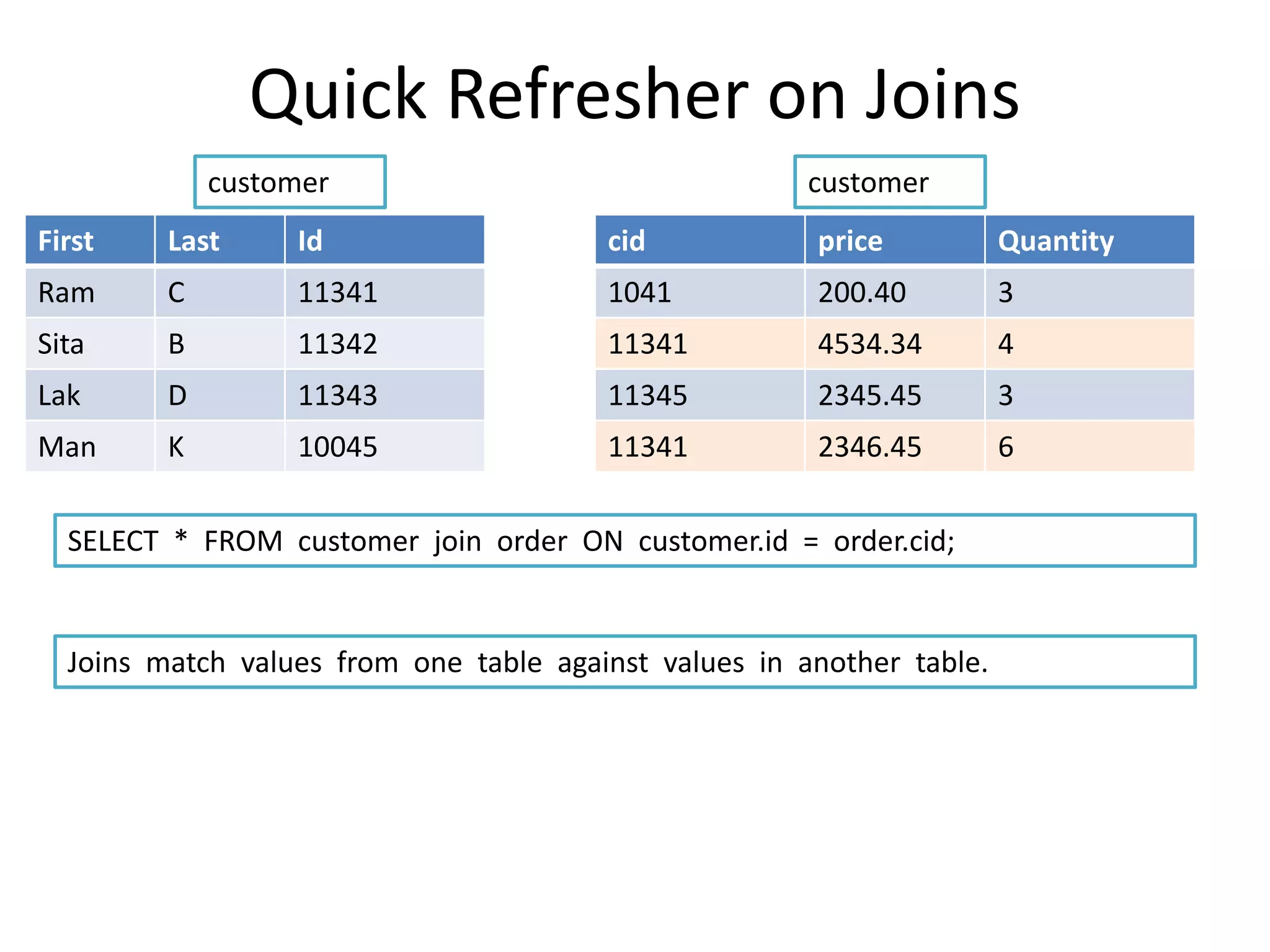 Quick Refresher on Joins
First Last Id
Ram C 11341
Sita B 11342
Lak D 11343
Man K 10045
cid price Quantity
1041 200.40 3
11341 4534.34 4
11345 2345.45 3
11341 2346.45 6
customer customer
SELECT * FROM customer join order ON customer.id = order.cid;
Joins match values from one table against values in another table.
 
