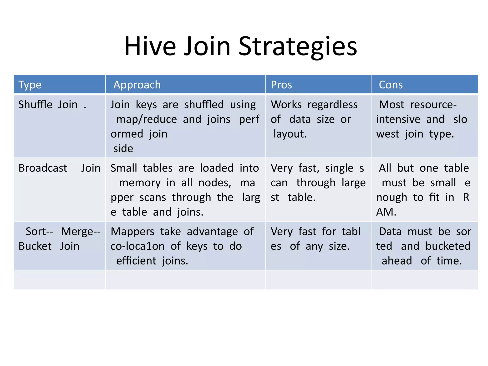 Hive Join Strategies
Type Approach Pros Cons
Shuﬄe Join . Join keys are shuﬄed using
map/reduce and joins perf
ormed join
side
Works regardless
of data size or
layout.
Most resource‐
intensive and slo
west join type.
Broadcast Join Small tables are loaded into
memory in all nodes, ma
pper scans through the larg
e table and joins.
Very fast, single s
can through large
st table.
All but one table
must be small e
nough to ﬁt in R
AM.
Sort-‐ Merge-‐
Bucket Join
Mappers take advantage of
co‐loca1on of keys to do
eﬃcient joins.
Very fast for tabl
es of any size.
Data must be sor
ted and bucketed
ahead of time.
 
