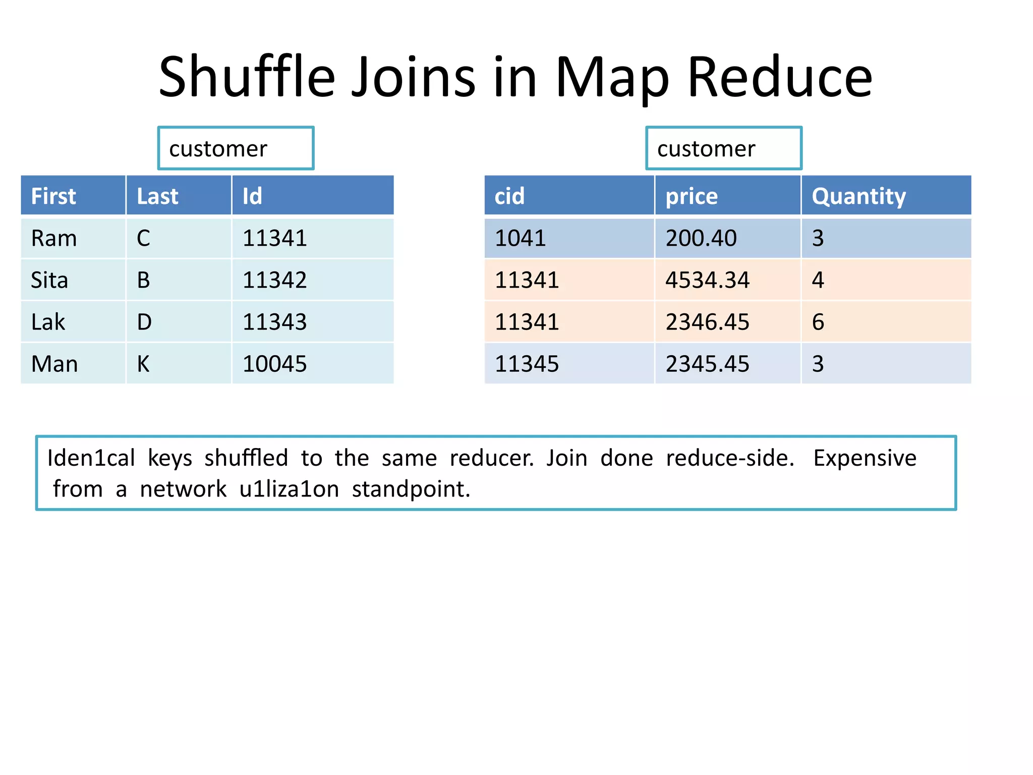 Shuffle Joins in Map Reduce
First Last Id
Ram C 11341
Sita B 11342
Lak D 11343
Man K 10045
cid price Quantity
1041 200.40 3
11341 4534.34 4
11341 2346.45 6
11345 2345.45 3
customer customer
Iden1cal keys shuﬄed to the same reducer. Join done reduce‐side. Expensive
from a network u1liza1on standpoint.
 