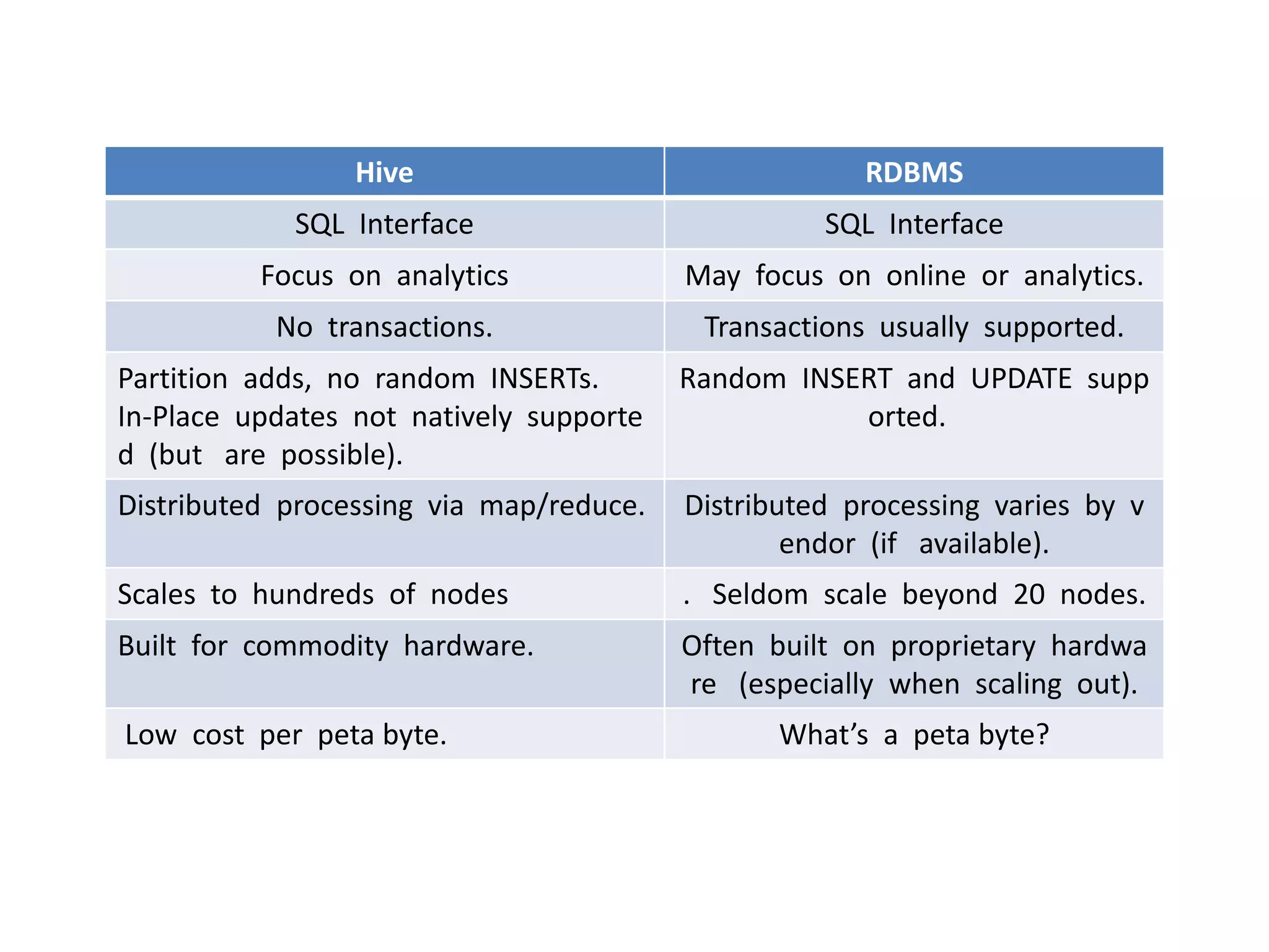 Hive RDBMS
SQL Interface SQL Interface
Focus on analytics May focus on online or analytics.
No transactions. Transactions usually supported.
Partition adds, no random INSERTs.
In‐Place updates not natively supporte
d (but are possible).
Random INSERT and UPDATE supp
orted.
Distributed processing via map/reduce. Distributed processing varies by v
endor (if available).
Scales to hundreds of nodes . Seldom scale beyond 20 nodes.
Built for commodity hardware. Often built on proprietary hardwa
re (especially when scaling out).
Low cost per peta byte. What’s a peta byte?
 