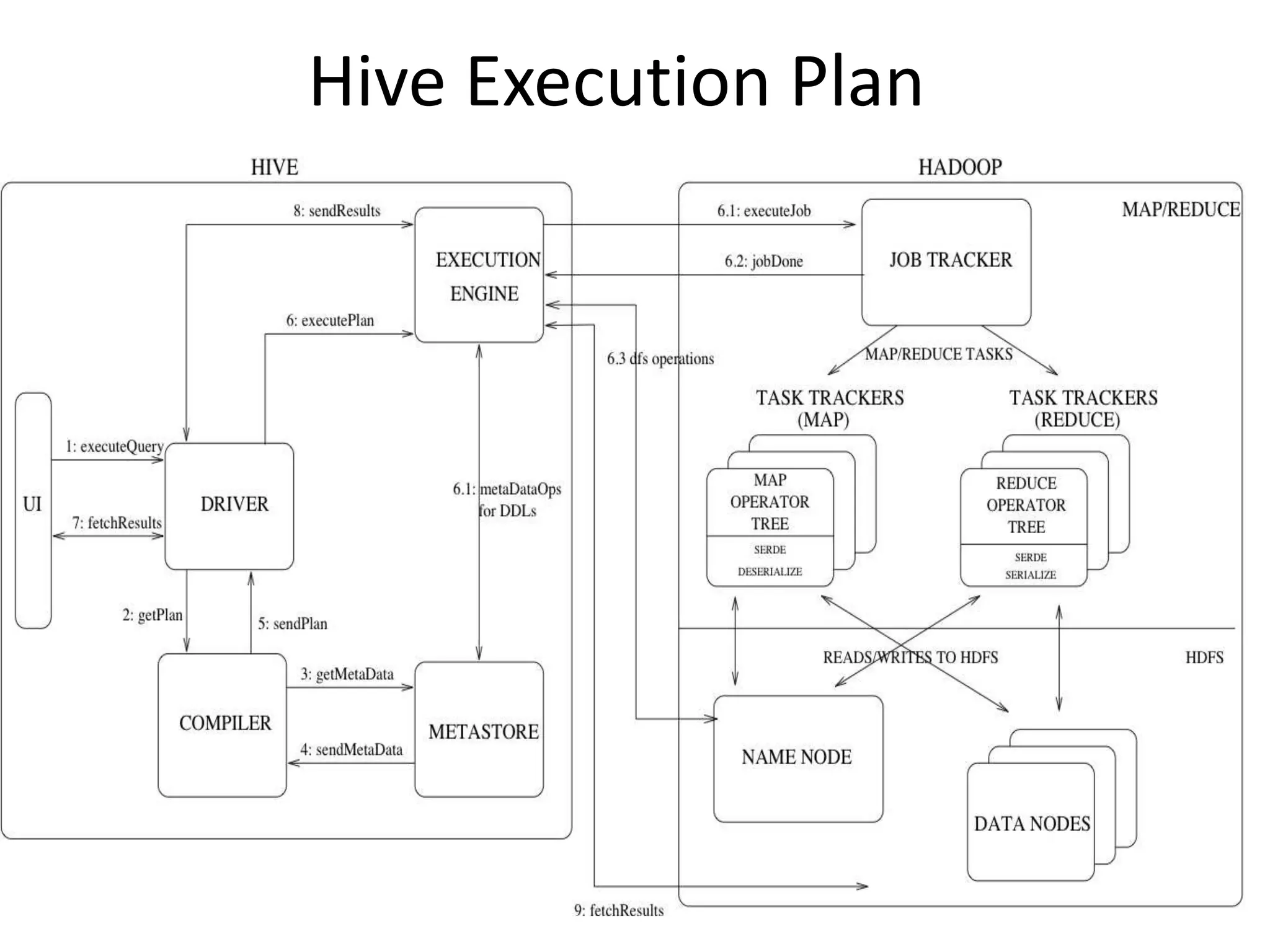 Hive Execution Plan
 