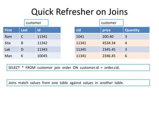 Quick Refresher on Joins
First Last Id
Ram C 11341
Sita B 11342
Lak D 11343
Man K 10045
cid price Quantity
1041 200.40 3
11341 4534.34 4
11345 2345.45 3
11341 2346.45 6
customer customer
SELECT * FROM customer join order ON customer.id = order.cid;
Joins match values from one table against values in another table.
 