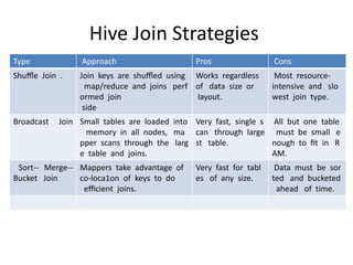 Hive Join Strategies
Type Approach Pros Cons
Shuﬄe Join . Join keys are shuﬄed using
map/reduce and joins perf
ormed join
side
Works regardless
of data size or
layout.
Most resource‐
intensive and slo
west join type.
Broadcast Join Small tables are loaded into
memory in all nodes, ma
pper scans through the larg
e table and joins.
Very fast, single s
can through large
st table.
All but one table
must be small e
nough to ﬁt in R
AM.
Sort-‐ Merge-‐
Bucket Join
Mappers take advantage of
co‐loca1on of keys to do
eﬃcient joins.
Very fast for tabl
es of any size.
Data must be sor
ted and bucketed
ahead of time.
 