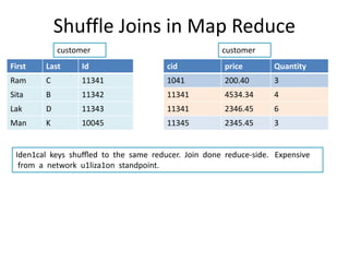 Shuffle Joins in Map Reduce
First Last Id
Ram C 11341
Sita B 11342
Lak D 11343
Man K 10045
cid price Quantity
1041 200.40 3
11341 4534.34 4
11341 2346.45 6
11345 2345.45 3
customer customer
Iden1cal keys shuﬄed to the same reducer. Join done reduce‐side. Expensive
from a network u1liza1on standpoint.
 