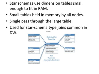 • Star schemas use dimension tables small
enough to fit in RAM.
• Small tables held in memory by all nodes.
• Single pass through the large table.
• Used for star-schema type joins common in
DW.
 