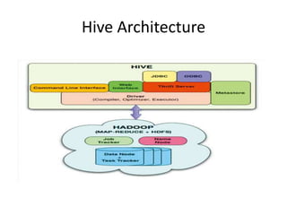 Hive Architecture
 