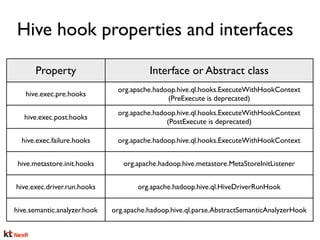Apache Hive Hook | PDF