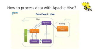 How to process data with Apache Hive?
 