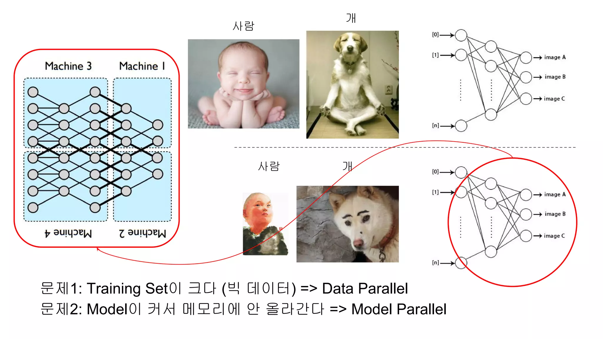 개사람
문제1: Training Set이 크다 (빅 데이터) => Data Parallel
문제2: Model이 커서 메모리에 안 올라간다 => Model Parallel
사람
개
 