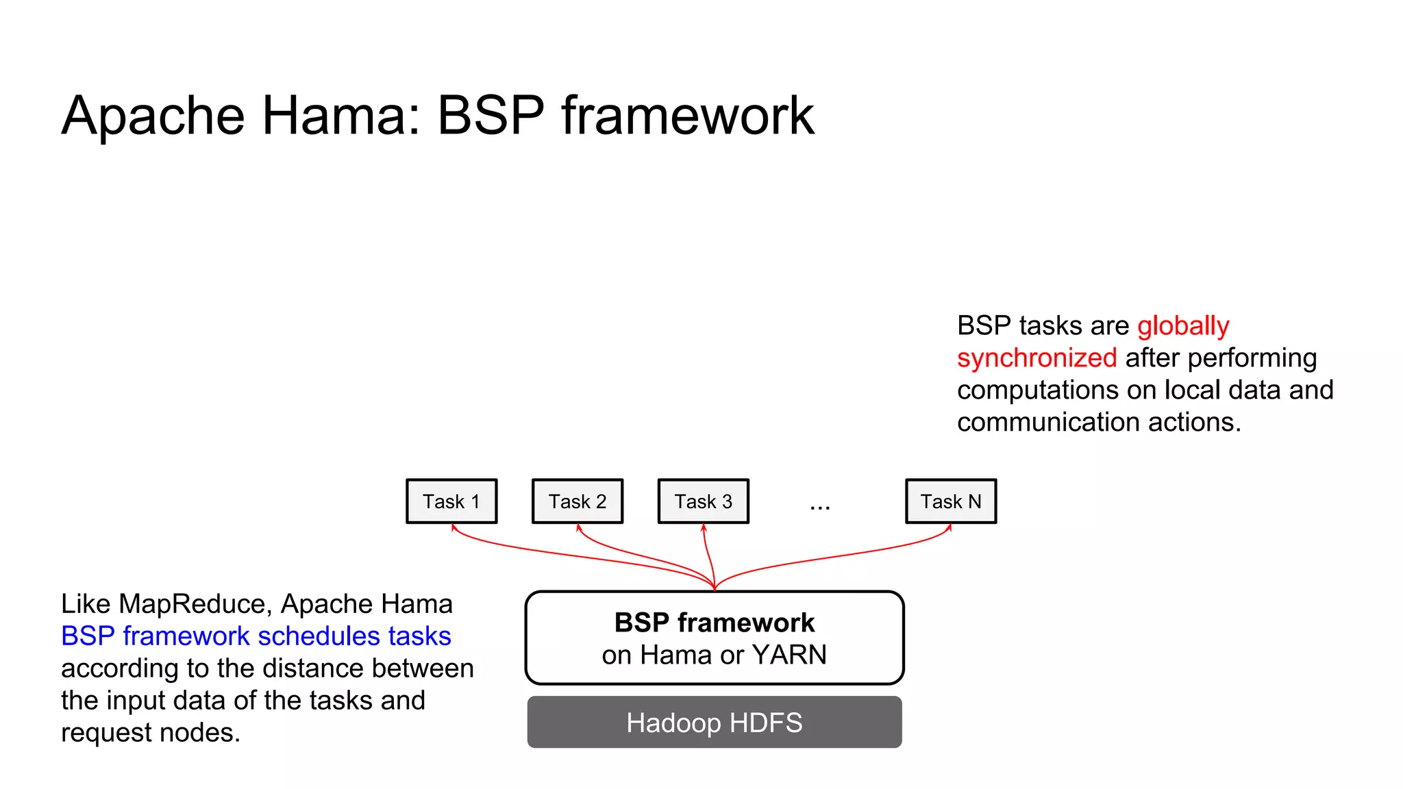 Apache Hama: BSP framework
BSP framework
on Hama or YARN
Hadoop HDFS
Task 1 Task 2 Task 3 Task N...
Like MapReduce, Apache Hama
BSP framework schedules tasks
according to the distance between
the input data of the tasks and
request nodes.
BSP tasks are globally
synchronized after performing
computations on local data and
communication actions.
 